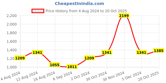 myntra.com BUTA BUTI Floral Printed Pure Cotton Saree With Unstitched Blouse And Lace buta buti Price History Graph from 4 Aug 2024 to 20 Oct 2025