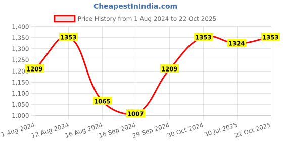 myntra.com BUTA BUTI Floral Printed Pure Cotton Saree With Unstitched Blouse And Lace buta buti Price History Graph from 1 Aug 2024 to 22 Oct 2025