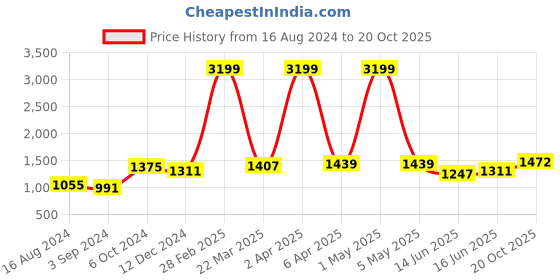 myntra.com BUTA BUTI Floral Printed Pure Cotton Saree With Unstitched Blouse And Lace buta buti Price History Graph from 16 Aug 2024 to 20 Oct 2025