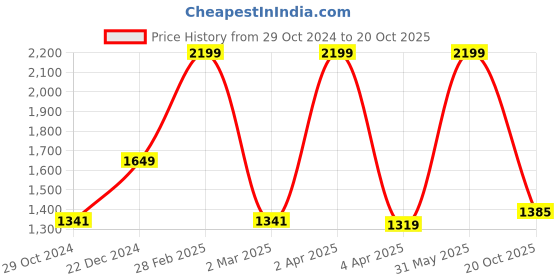 myntra.com BUTA BUTI Floral Printed Pure Cotton Saree With Unstitched Blouse And Lace buta buti Price History Graph from 29 Oct 2024 to 20 Oct 2025