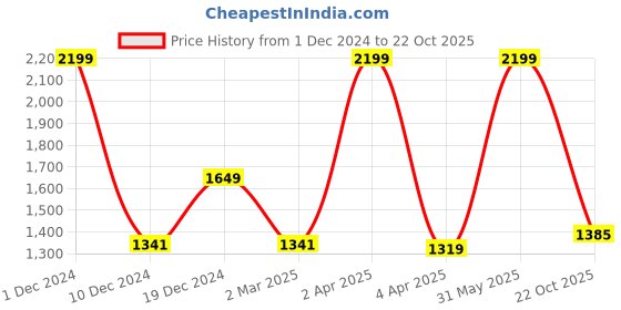 myntra.com BUTA BUTI  Floral Printed Pure Cotton Saree With Unstitched Blouse And Lace buta buti Price History Graph from 1 Dec 2024 to 22 Oct 2025