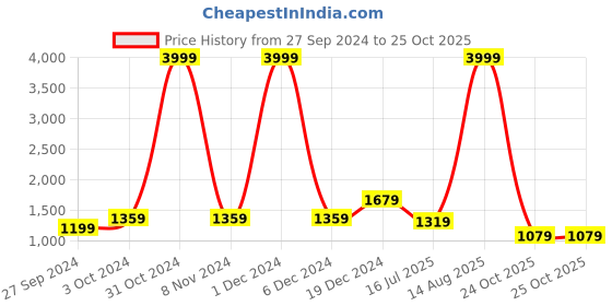 myntra.com BUTA BUTI Floral Printed Pure Cotton Sarees buta buti Price History Graph from 27 Sep 2024 to 24 Oct 2025