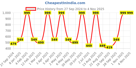 myntra.com BUTA BUTI Floral Printed Pure Cotton Stole buta buti Price History Graph from 27 Sep 2024 to 2 Nov 2025