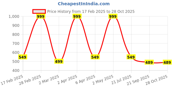 myntra.com BUTA BUTI Floral Printed Pure Cotton Stole buta buti Price History Graph from 17 Feb 2025 to 28 Oct 2025