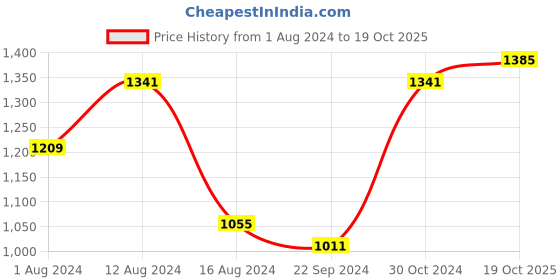 myntra.com BUTA BUTI Floral Printed Pure Cotton Tasseled Saree buta buti Price History Graph from 1 Aug 2024 to 19 Oct 2025