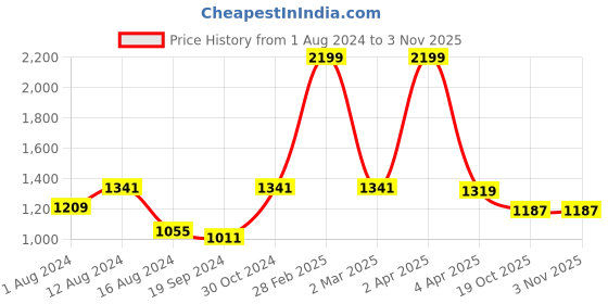 myntra.com BUTA BUTI Floral Printed Pure Cotton Tasseled Saree buta buti Price History Graph from 1 Aug 2024 to 2 Nov 2025