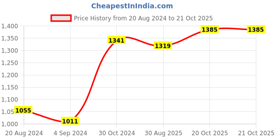 myntra.com BUTA BUTI Floral Printed Pure Cotton Tasseled Saree buta buti Price History Graph from 20 Aug 2024 to 21 Oct 2025