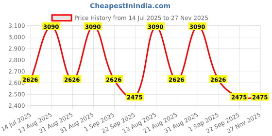 myntra.com BUTA BUTI Floral Printed Round Neck Tunic & Trousers Co-Ord Set buta buti Price History Graph from 14 Jul 2025 to 27 Nov 2025