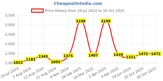 myntra.com BUTA BUTI Floral Printed Tasselled Pure Cotton Saree buta buti Price History Graph from 29 Jul 2024 to 30 Oct 2025