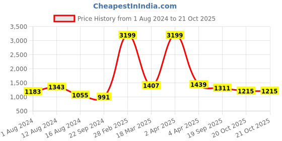 myntra.com BUTA BUTI Floral Printed Tasselled Pure Cotton Saree buta buti Price History Graph from 1 Aug 2024 to 21 Oct 2025