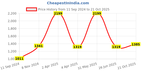 myntra.com BUTA BUTI Floral Printed Tasselled Pure Cotton Saree buta buti Price History Graph from 11 Sep 2024 to 21 Oct 2025