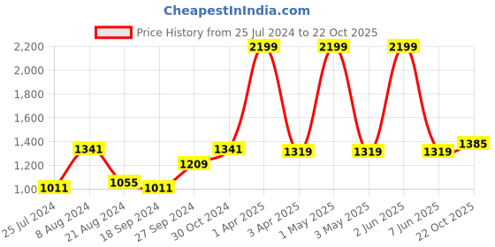 myntra.com BUTA BUTI Floral Printed Tassels Embellishment Pure Cotton Saree buta buti Price History Graph from 25 Jul 2024 to 22 Oct 2025