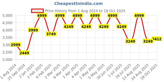 myntra.com BUTA BUTI Floral Printed Top &Trouser buta buti Price History Graph from 1 Aug 2024 to 18 Oct 2025