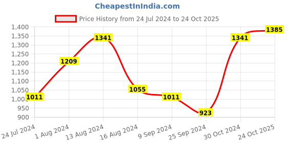 myntra.com BUTA BUTI Floral Pure Cotton Half and Half Saree buta buti Price History Graph from 24 Jul 2024 to 24 Oct 2025