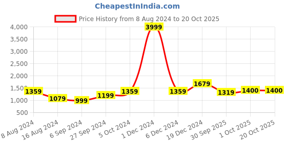 myntra.com BUTA BUTI Floral Pure Cotton Half and Half Saree buta buti Price History Graph from 8 Aug 2024 to 20 Oct 2025