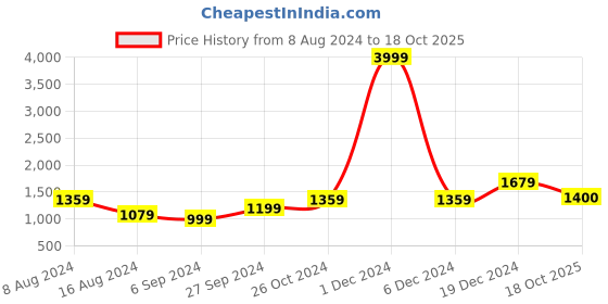 myntra.com BUTA BUTI Floral Pure Cotton Half and Half Saree buta buti Price History Graph from 8 Aug 2024 to 18 Oct 2025