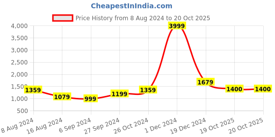 myntra.com BUTA BUTI Floral Pure Cotton printed Saree buta buti Price History Graph from 8 Aug 2024 to 19 Oct 2025