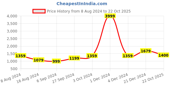 myntra.com BUTA BUTI Floral Pure Cotton printed Saree buta buti Price History Graph from 8 Aug 2024 to 22 Oct 2025