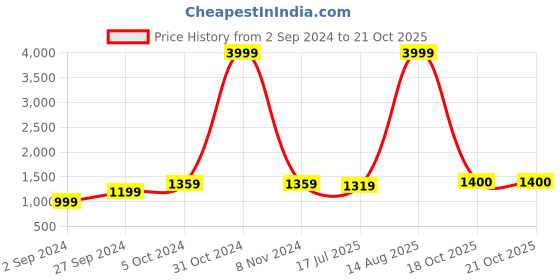 myntra.com BUTA BUTI Floral Pure Cotton Printed Saree buta buti Price History Graph from 2 Sep 2024 to 20 Oct 2025