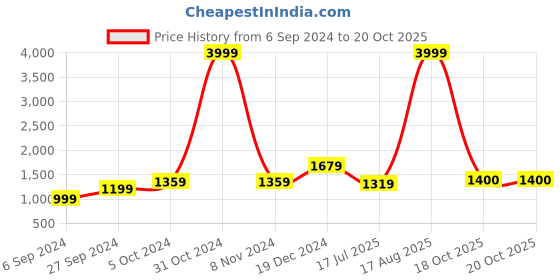 myntra.com BUTA BUTI Floral Pure Cotton Printed Saree buta buti Price History Graph from 6 Sep 2024 to 20 Oct 2025
