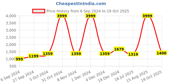myntra.com BUTA BUTI Floral Pure Cotton Printed Saree buta buti Price History Graph from 6 Sep 2024 to 19 Oct 2025