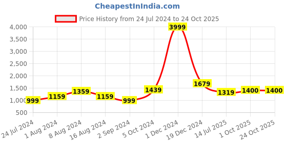 myntra.com BUTA BUTI Floral Pure Cotton Saree buta buti Price History Graph from 24 Jul 2024 to 24 Oct 2025