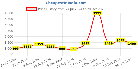 myntra.com BUTA BUTI Floral Pure Cotton Saree buta buti Price History Graph from 24 Jul 2024 to 20 Oct 2025