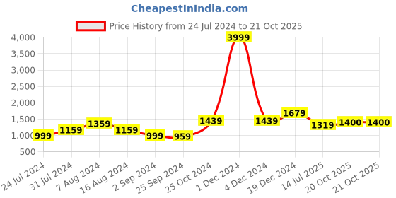 myntra.com BUTA BUTI Floral Pure Cotton Saree buta buti Price History Graph from 24 Jul 2024 to 20 Oct 2025