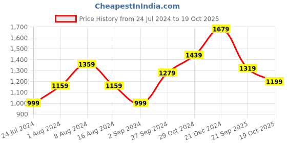 myntra.com BUTA BUTI Floral Pure Cotton Saree buta buti Price History Graph from 24 Jul 2024 to 19 Oct 2025