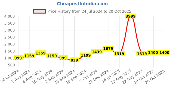 myntra.com BUTA BUTI Floral Pure Cotton Saree buta buti Price History Graph from 24 Jul 2024 to 19 Oct 2025