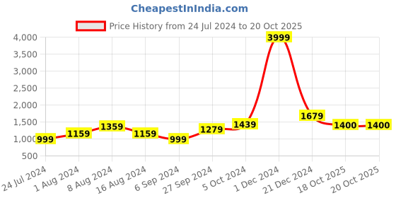 myntra.com BUTA BUTI Floral Pure Cotton Saree buta buti Price History Graph from 24 Jul 2024 to 18 Oct 2025