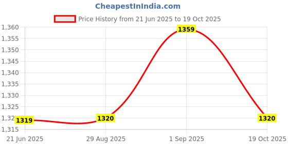 myntra.com BUTA BUTI Floral Pure Cotton Saree buta buti Price History Graph from 21 Jun 2025 to 19 Oct 2025