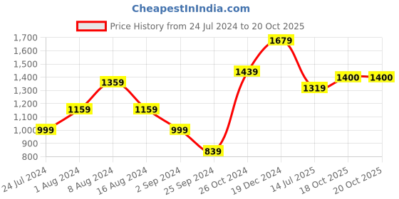 myntra.com BUTA BUTI Floral Pure Cotton Saree buta buti Price History Graph from 24 Jul 2024 to 20 Oct 2025