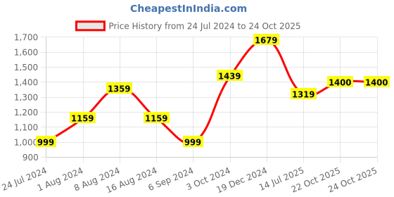 myntra.com BUTA BUTI Floral Pure Cotton Saree buta buti Price History Graph from 24 Jul 2024 to 23 Oct 2025