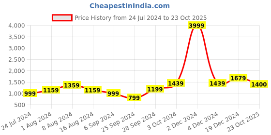 myntra.com BUTA BUTI Floral Pure Cotton Saree buta buti Price History Graph from 24 Jul 2024 to 23 Oct 2025