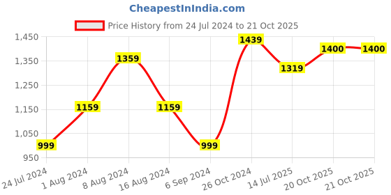 myntra.com BUTA BUTI Floral Pure Cotton Saree buta buti Price History Graph from 24 Jul 2024 to 20 Oct 2025