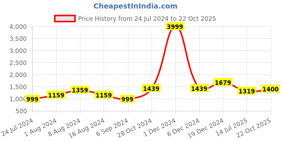 myntra.com BUTA BUTI Floral Pure Cotton Saree buta buti Price History Graph from 24 Jul 2024 to 22 Oct 2025