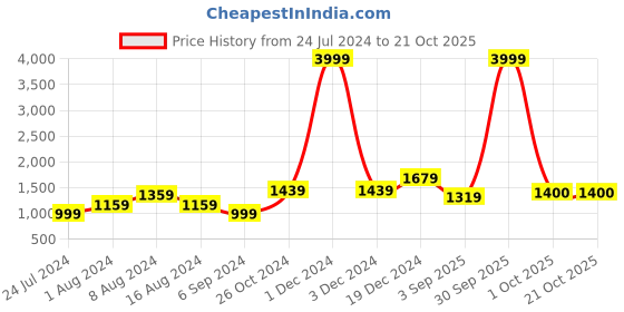 myntra.com BUTA BUTI Floral Pure Cotton Saree buta buti Price History Graph from 24 Jul 2024 to 20 Oct 2025