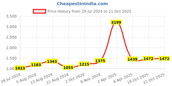 myntra.com BUTA BUTI Floral Pure Cotton Saree buta buti Price History Graph from 29 Jul 2024 to 20 Oct 2025