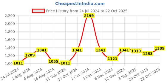 myntra.com BUTA BUTI Floral Pure Cotton Saree buta buti Price History Graph from 24 Jul 2024 to 22 Oct 2025