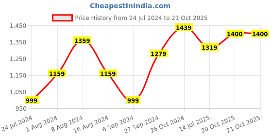 myntra.com BUTA BUTI Floral Pure Cotton Saree buta buti Price History Graph from 24 Jul 2024 to 21 Oct 2025