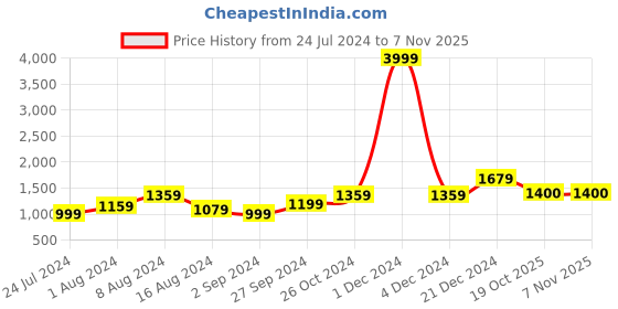 myntra.com BUTA BUTI Floral Pure Cotton Saree buta buti Price History Graph from 24 Jul 2024 to 6 Nov 2025