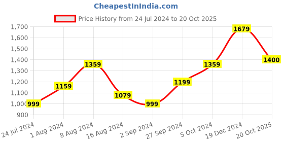 myntra.com BUTA BUTI Floral Pure Cotton Saree buta buti Price History Graph from 24 Jul 2024 to 20 Oct 2025