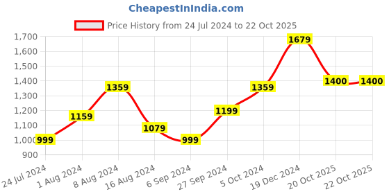 myntra.com BUTA BUTI Floral Pure Cotton Saree buta buti Price History Graph from 24 Jul 2024 to 22 Oct 2025