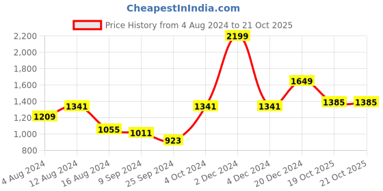 myntra.com BUTA BUTI Floral Pure Cotton Saree buta buti Price History Graph from 4 Aug 2024 to 21 Oct 2025