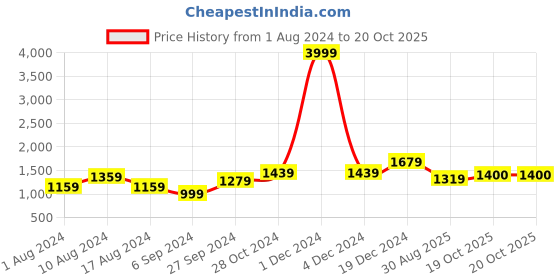 myntra.com BUTA BUTI Floral Pure Cotton Saree buta buti Price History Graph from 1 Aug 2024 to 20 Oct 2025