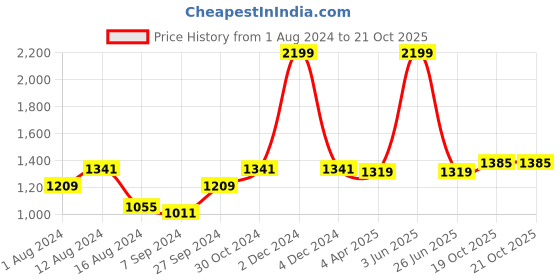 myntra.com BUTA BUTI Floral Pure Cotton Saree buta buti Price History Graph from 1 Aug 2024 to 21 Oct 2025