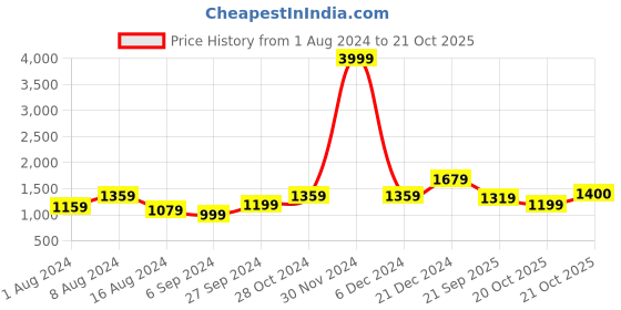 myntra.com BUTA BUTI Floral Pure Cotton Saree buta buti Price History Graph from 1 Aug 2024 to 21 Oct 2025
