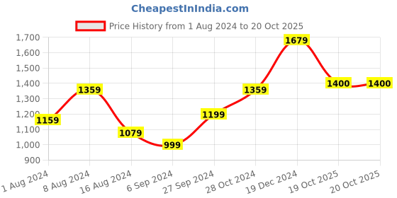 myntra.com BUTA BUTI Floral Pure Cotton Saree buta buti Price History Graph from 1 Aug 2024 to 19 Oct 2025