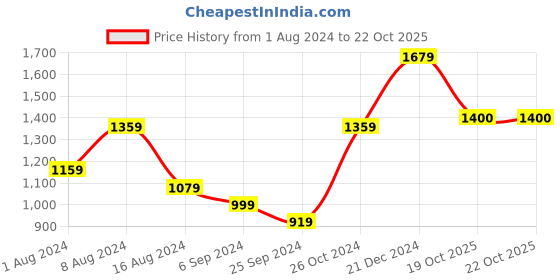 myntra.com BUTA BUTI Floral Pure Cotton Saree buta buti Price History Graph from 1 Aug 2024 to 19 Oct 2025